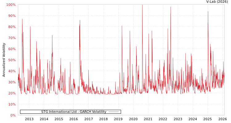 graph of STG International Ltd GARCH