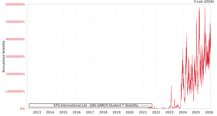 graph of STG International Ltd GAS-GARCH-T