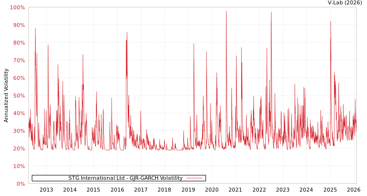 graph of STG International Ltd GJR-GARCH
