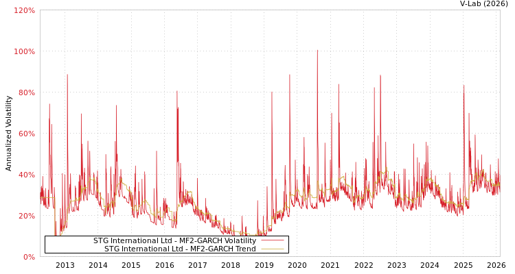 graph of STG International Ltd MF2-GARCH