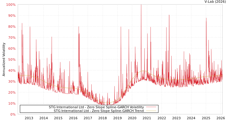 graph of STG International Ltd S0GARCH
