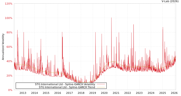 graph of STG International Ltd SGARCH