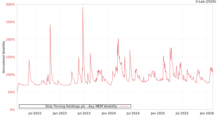 graph of Strip Tinning Holdings plc AMEM