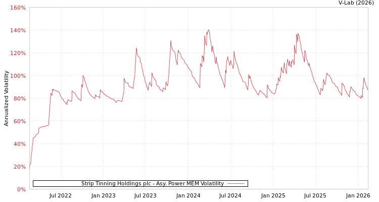 graph of Strip Tinning Holdings plc APMEM
