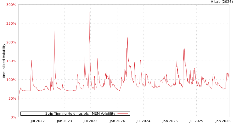 graph of Strip Tinning Holdings plc MEM