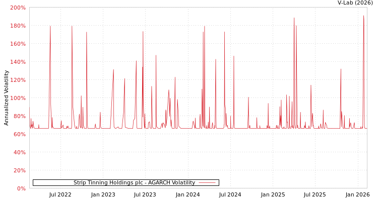 graph of Strip Tinning Holdings plc AGARCH