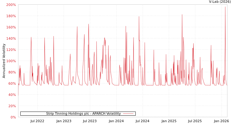 graph of Strip Tinning Holdings plc APARCH