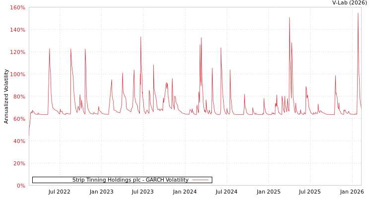graph of Strip Tinning Holdings plc GARCH