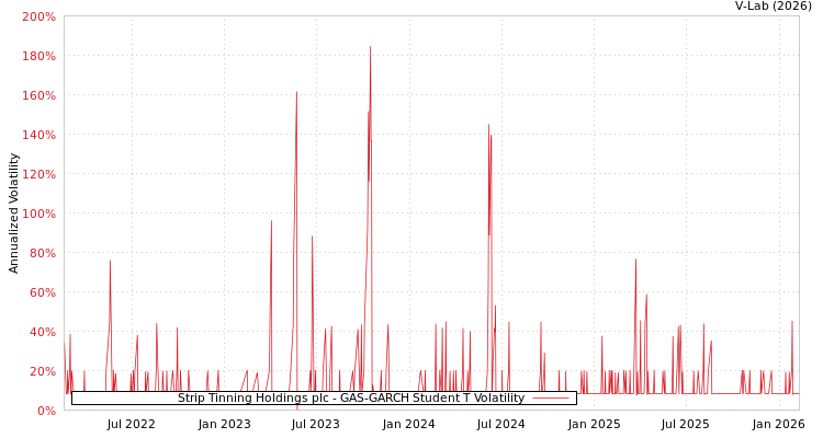 graph of Strip Tinning Holdings plc GAS-GARCH-T