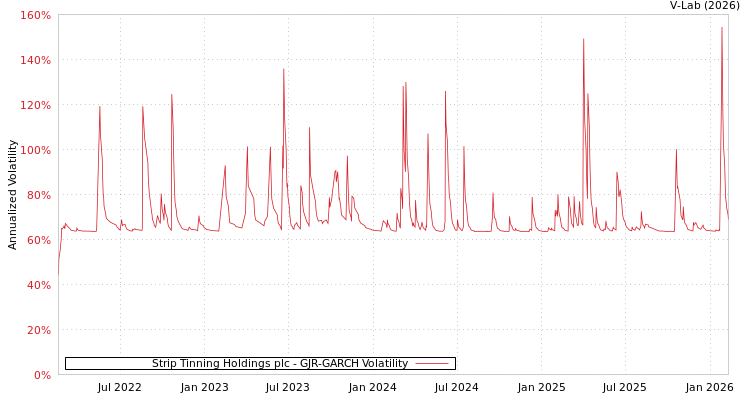 graph of Strip Tinning Holdings plc GJR-GARCH