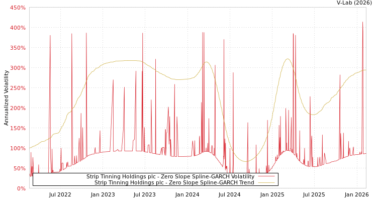 graph of Strip Tinning Holdings plc S0GARCH