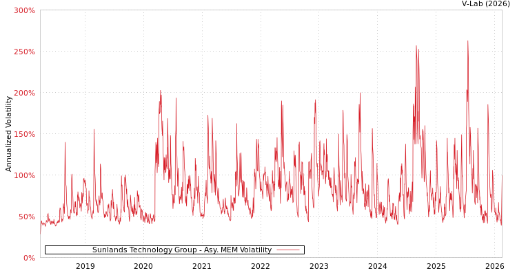graph of Sunlands Technology Group AMEM