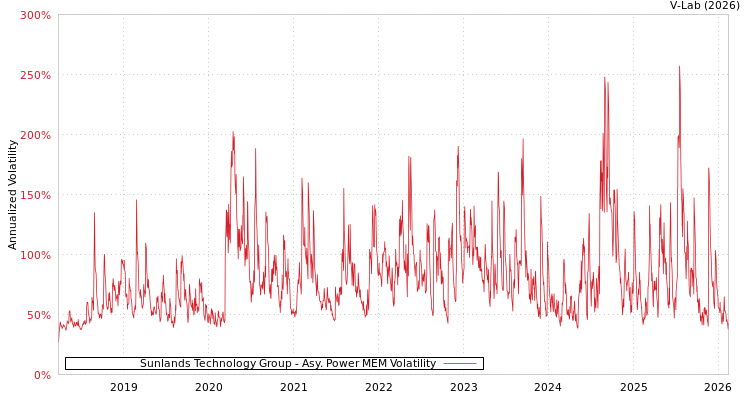 graph of Sunlands Technology Group APMEM