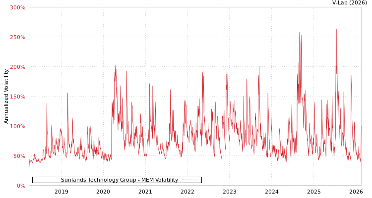 graph of Sunlands Technology Group MEM