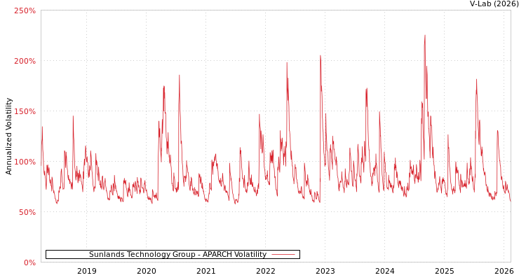 graph of Sunlands Technology Group APARCH