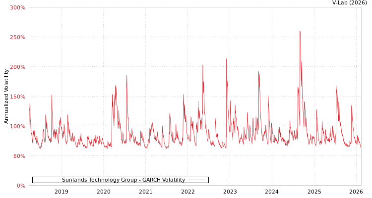 graph of Sunlands Technology Group GARCH