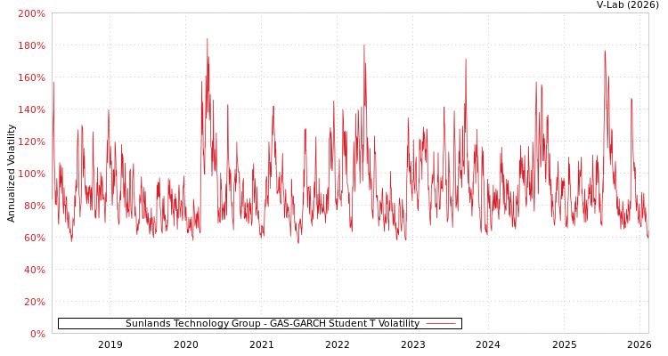 graph of Sunlands Technology Group GAS-GARCH-T