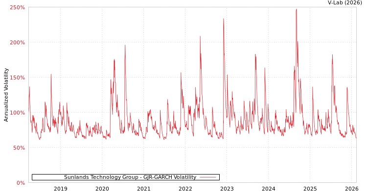 graph of Sunlands Technology Group GJR-GARCH