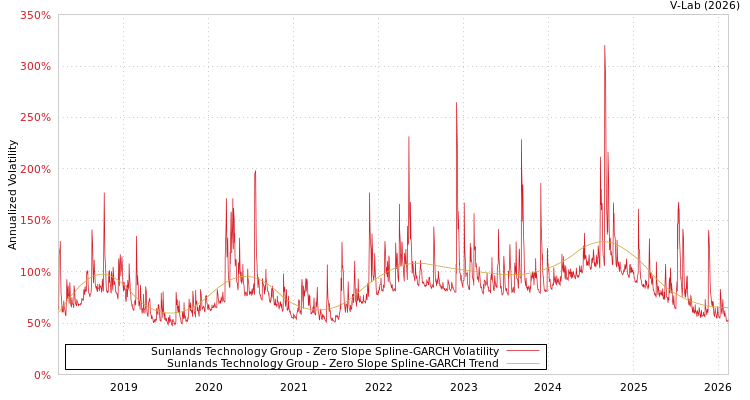 graph of Sunlands Technology Group S0GARCH