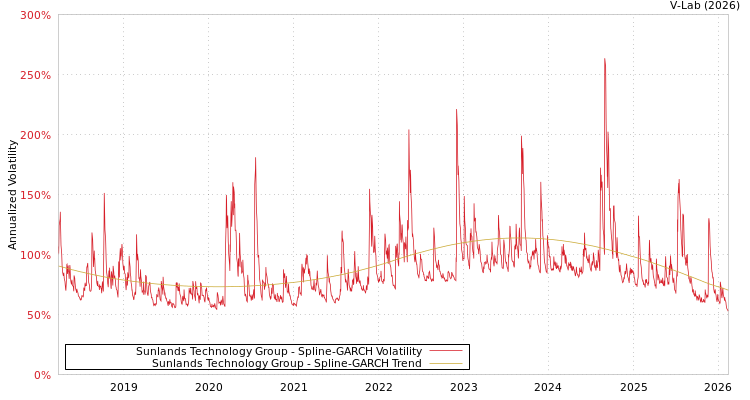 graph of Sunlands Technology Group SGARCH