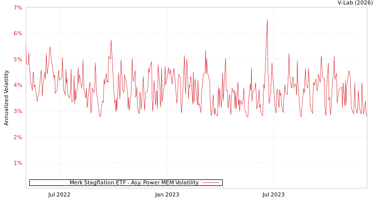 graph of Merk Stagflation ETF APMEM