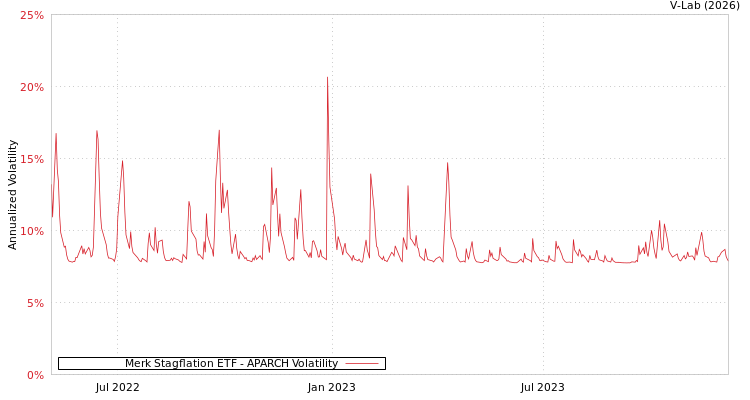 graph of Merk Stagflation ETF APARCH