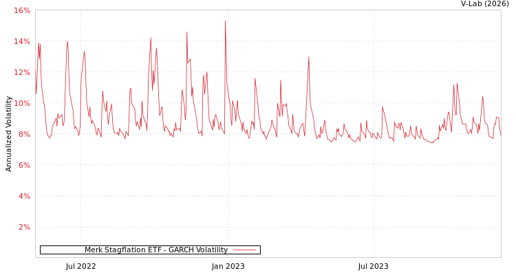 graph of Merk Stagflation ETF GARCH