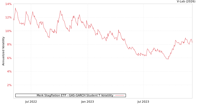 graph of Merk Stagflation ETF GAS-GARCH-T