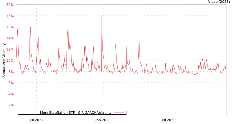 graph of Merk Stagflation ETF GJR-GARCH