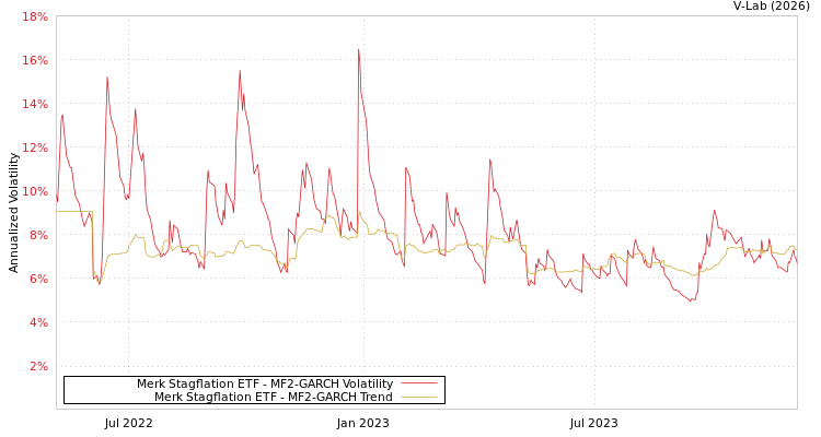 graph of Merk Stagflation ETF MF2-GARCH