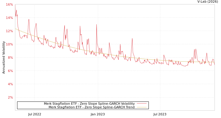 graph of Merk Stagflation ETF S0GARCH