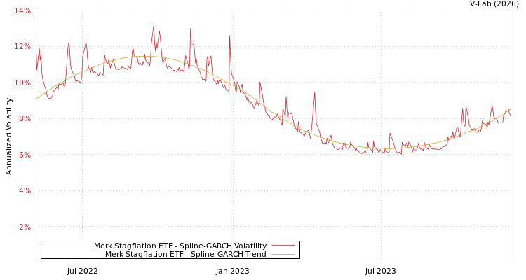graph of Merk Stagflation ETF SGARCH
