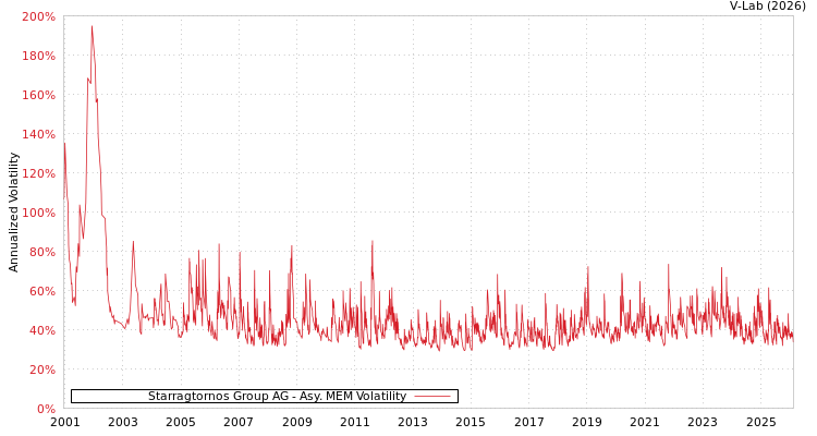 graph of Starragtornos Group AG AMEM