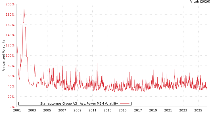 graph of Starragtornos Group AG APMEM