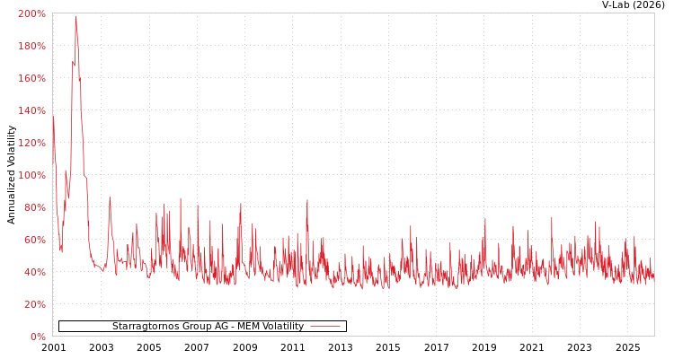 graph of Starragtornos Group AG MEM