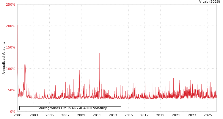 graph of Starragtornos Group AG AGARCH