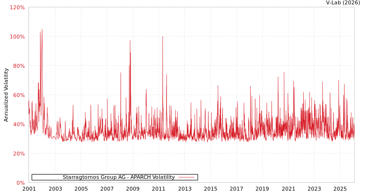 graph of Starragtornos Group AG APARCH