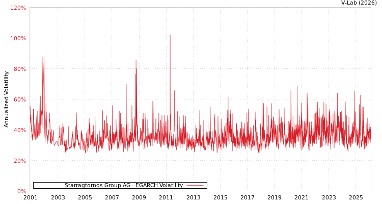 graph of Starragtornos Group AG EGARCH