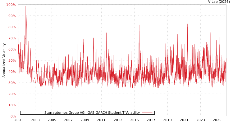 graph of Starragtornos Group AG GAS-GARCH-T