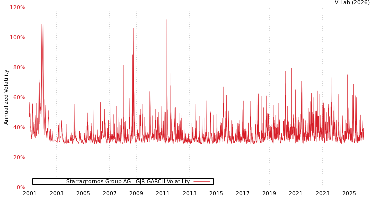 graph of Starragtornos Group AG GJR-GARCH