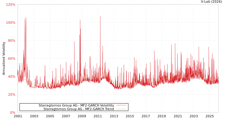 graph of Starragtornos Group AG MF2-GARCH