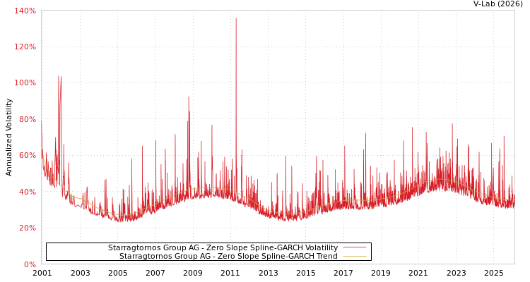 graph of Starragtornos Group AG S0GARCH