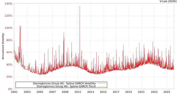 graph of Starragtornos Group AG SGARCH