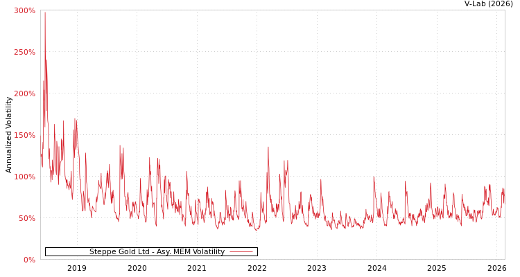 graph of Steppe Gold Ltd AMEM