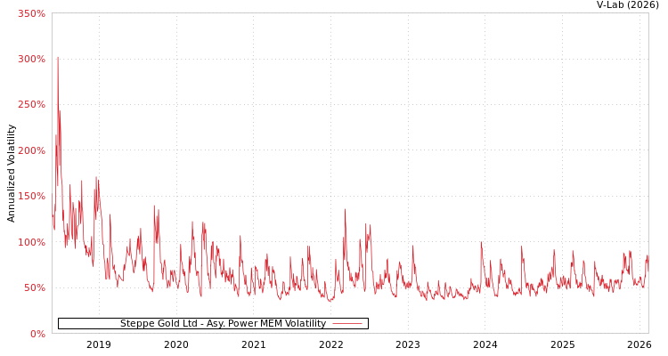 graph of Steppe Gold Ltd APMEM