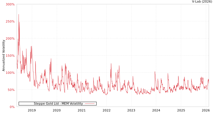 graph of Steppe Gold Ltd MEM