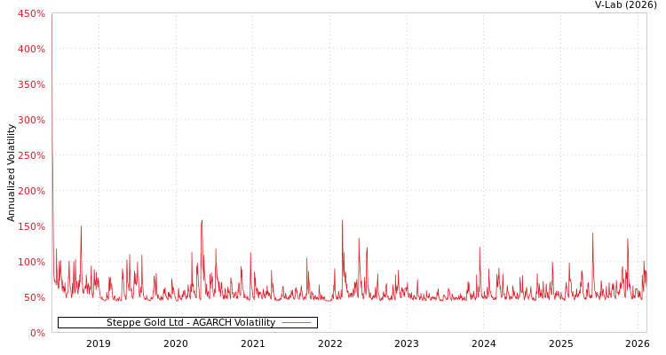 graph of Steppe Gold Ltd AGARCH
