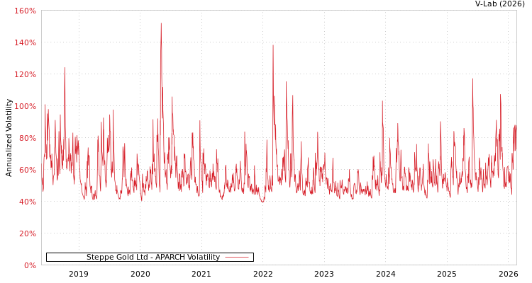 graph of Steppe Gold Ltd APARCH