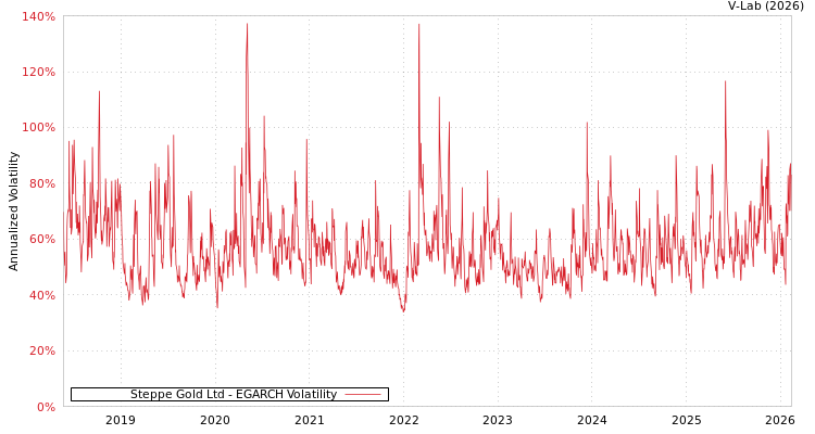 graph of Steppe Gold Ltd EGARCH