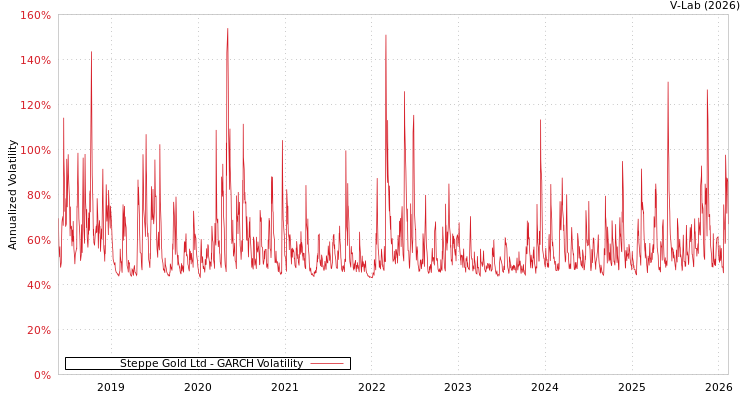 graph of Steppe Gold Ltd GARCH